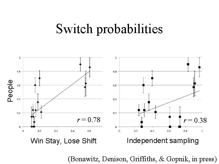 People Switch probabilities r = 0. 78 Win Stay, Lose Shift r = 0.
