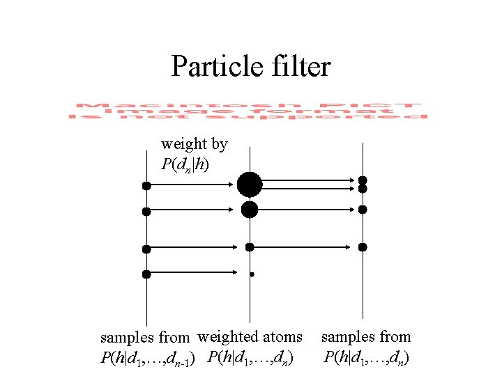 Particle filter weight by P(dn|h) samples from weighted atoms P(h|d 1, …, dn-1) P(h|d