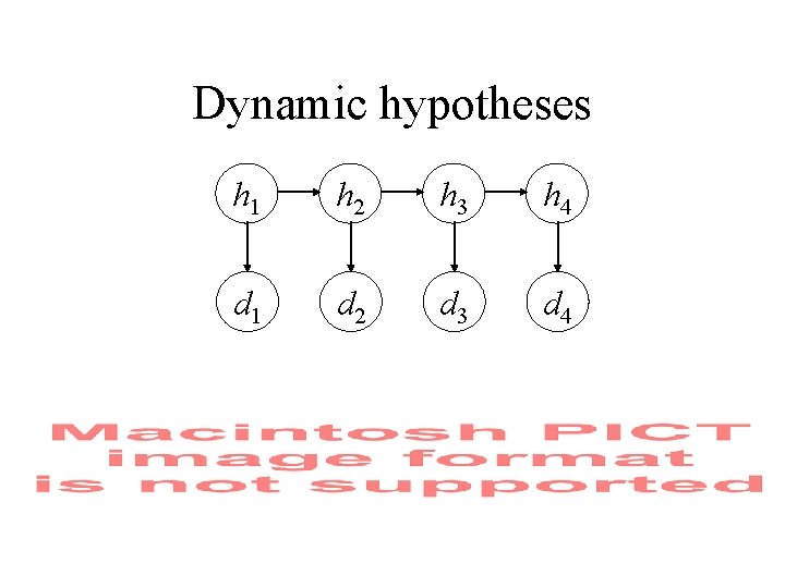 Dynamic hypotheses h 1 h 2 h 3 h 4 d 1 d 2