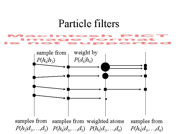 Particle filters sample from P(h 4|h 3) weight by P(d 4|h 4) samples from