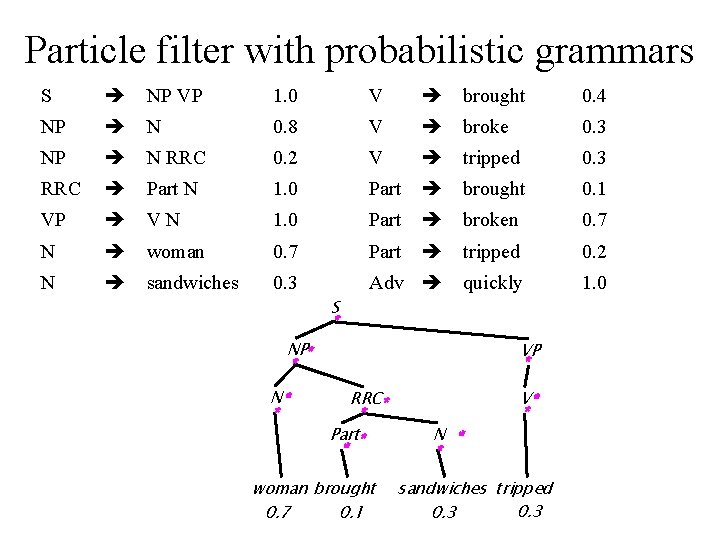 Particle filter with probabilistic grammars S NP VP 1. 0 V brought 0. 4