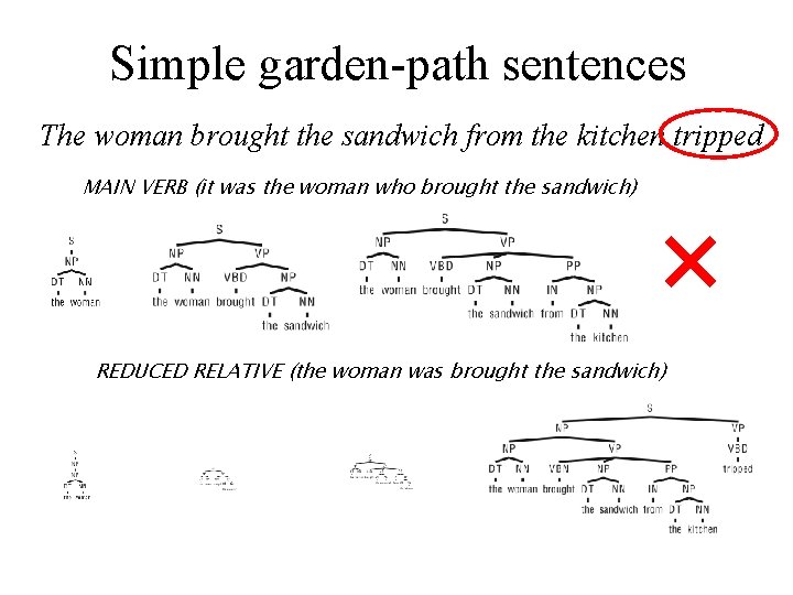 Simple garden-path sentences The woman brought the sandwich from the kitchen tripped MAIN VERB