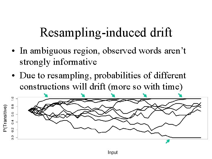 Resampling-induced drift • In ambiguous region, observed words aren’t strongly informative • Due to