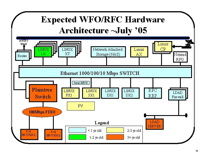 Expected WFO/RFC Hardware Architecture ~July ’ 05 WAN AWIPS WAN LINUX LX Router Network