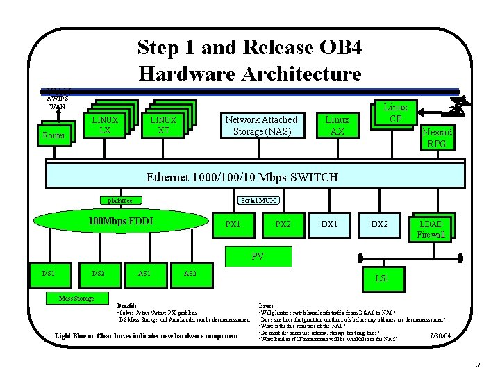 Step 1 and Release OB 4 Hardware Architecture WAN AWIPS WAN Router LINUX LX