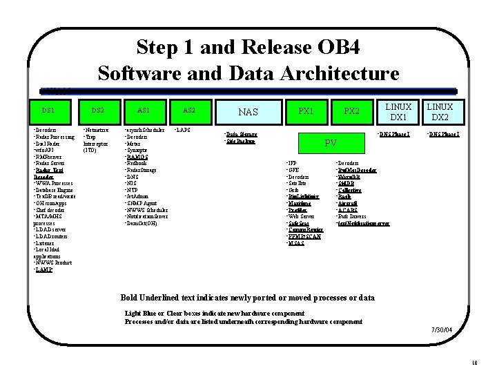 Step 1 and Release OB 4 Software and Data Architecture WAN DS 1 •