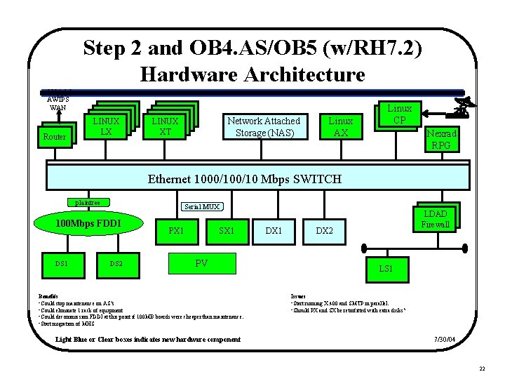 Step 2 and OB 4. AS/OB 5 (w/RH 7. 2) Hardware Architecture WAN AWIPS