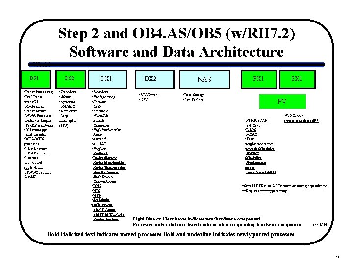 Step 2 and OB 4. AS/OB 5 (w/RH 7. 2) Software and Data Architecture