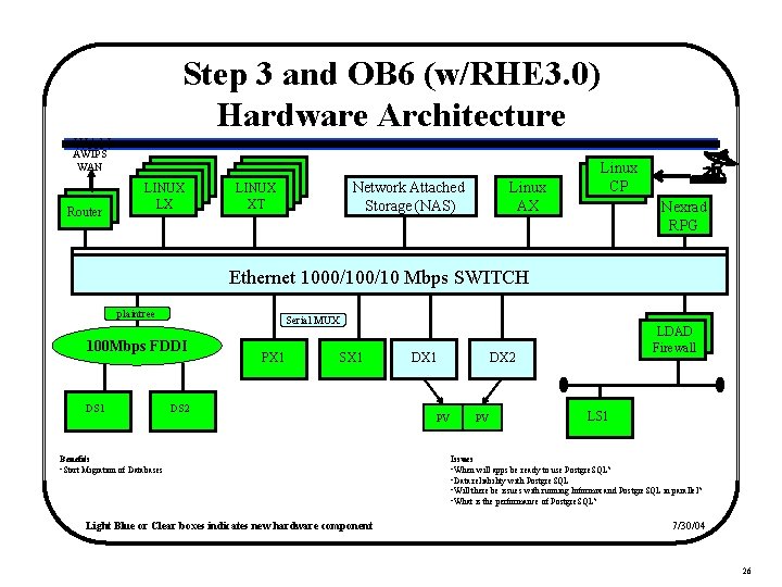 Step 3 and OB 6 (w/RHE 3. 0) Hardware Architecture WAN AWIPS WAN Router