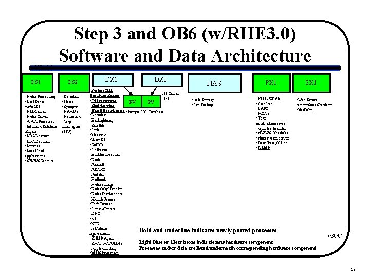 WAN DS 1 Step 3 and OB 6 (w/RHE 3. 0) Software and Data