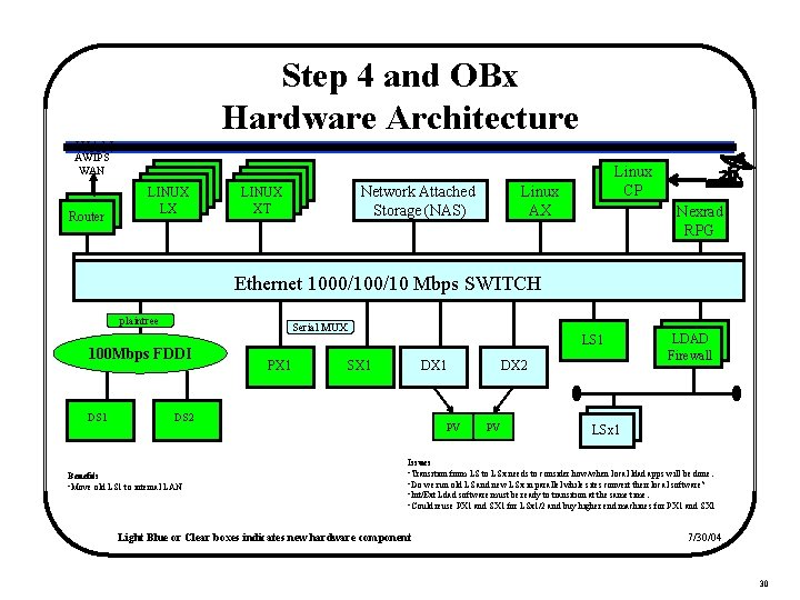 Step 4 and OBx Hardware Architecture WAN AWIPS WAN Router LINUX LX Network Attached