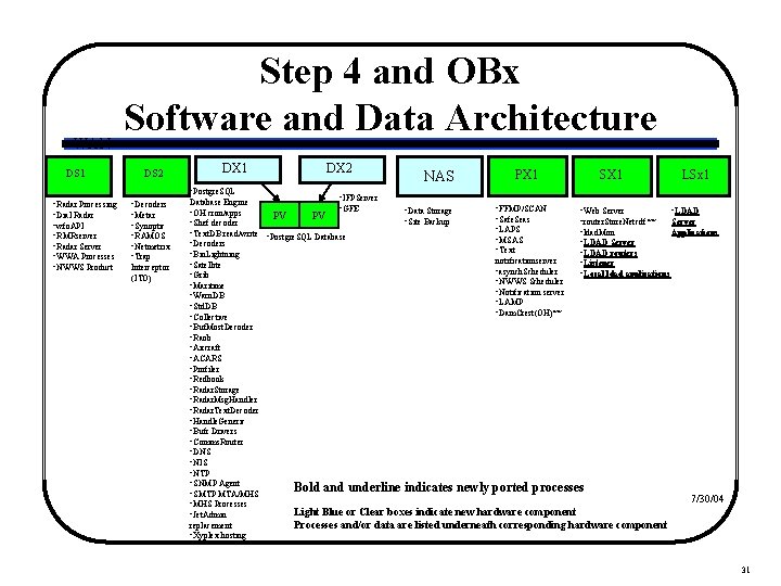 WAN DS 1 Step 4 and OBx Software and Data Architecture DS 2 DX