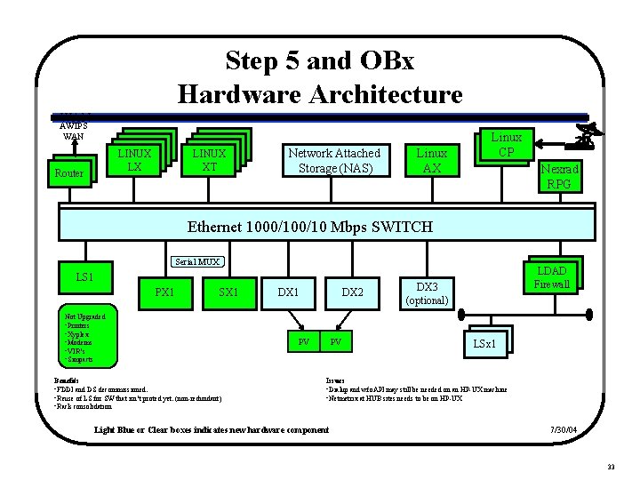 Step 5 and OBx Hardware Architecture WAN AWIPS WAN LINUX LX Router LINUX XT