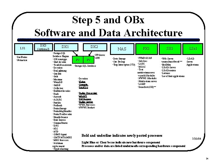 WAN LS 1 Step 5 and OBx Software and Data Architecture DX 3 (optional)