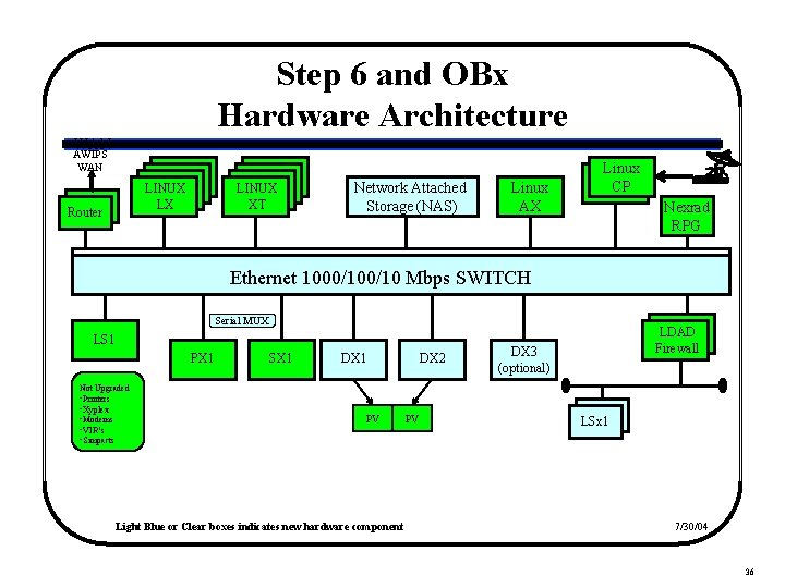 Step 6 and OBx Hardware Architecture WAN AWIPS WAN LINUX LX Router LINUX XT