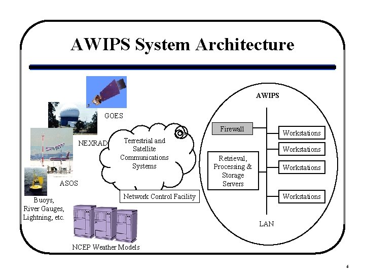 AWIPS System Architecture AWIPS GOES Firewall NEXRAD Terrestrial and Satellite Communications Systems ASOS Buoys,