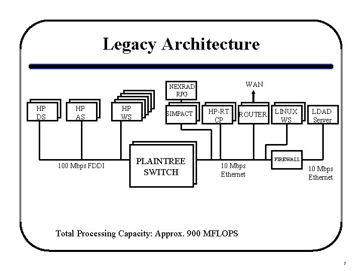 Legacy Architecture WAN NEXRAD RPG HP DS HP AS 100 Mbps FDDI HP WS