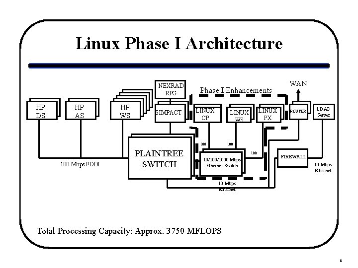 Linux Phase I Architecture NEXRAD RPG HP DS HP AS HP WS SIMPACT Phase