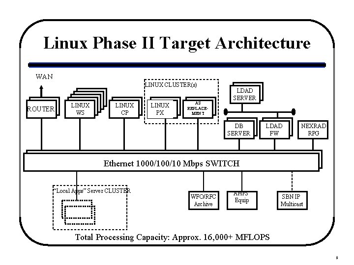 Linux Phase II Target Architecture WAN LINUX CLUSTER(s) ROUTER LINUX WS LINUX CP LINUX