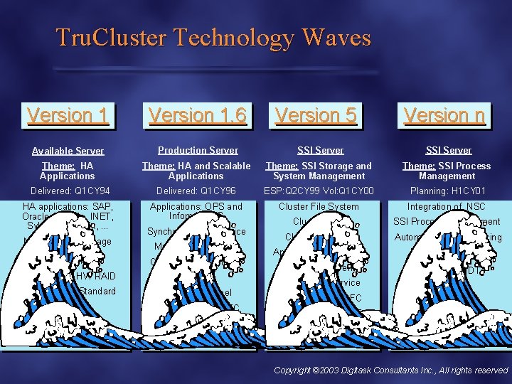 State of the Art UNIX High Availability Tru