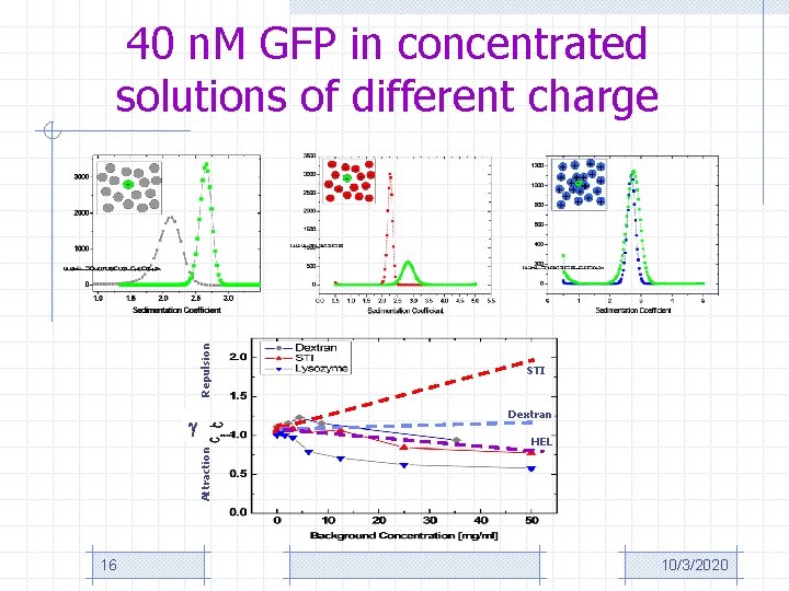 Repulsion 40 n. M GFP in concentrated solutions of different charge Dextran Attraction 16