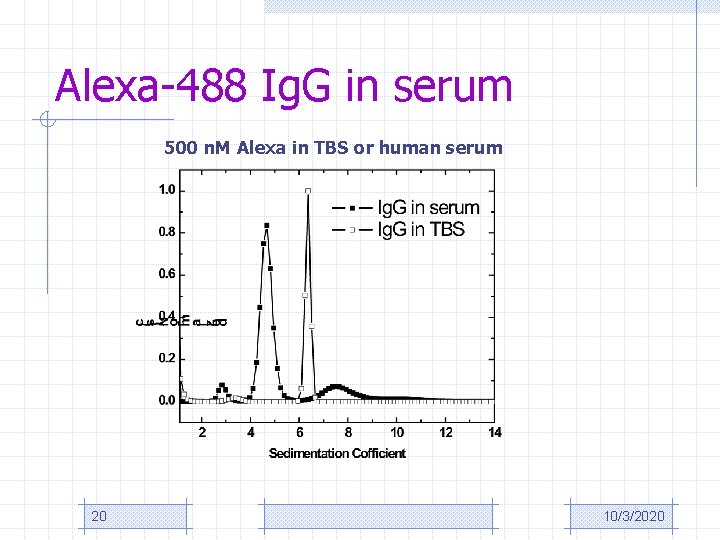 Alexa-488 Ig. G in serum 500 n. M Alexa in TBS or human serum
