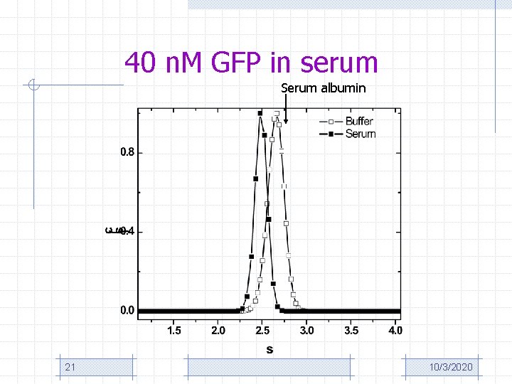 40 n. M GFP in serum Serum albumin 21 10/3/2020 