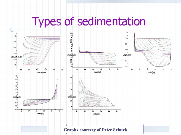 Types of sedimentation Graphs courtesy of Peter Schuck 