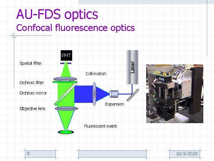 AU-FDS optics Confocal fluorescence optics Spatial filter Collimation Laser PMT Dichroic filter Dichroic mirror