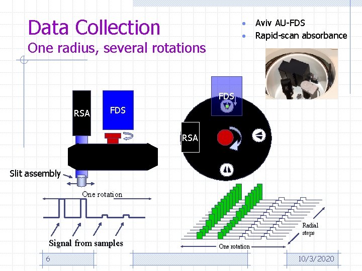 Data Collection • • One radius, several rotations Aviv AU-FDS Rapid-scan absorbance FDS RSA