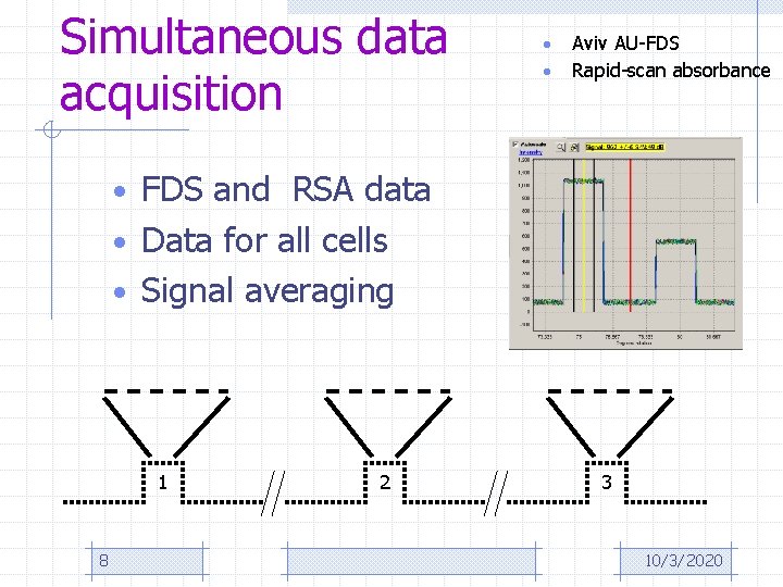 Simultaneous data acquisition • • Aviv AU-FDS Rapid-scan absorbance • FDS and RSA data