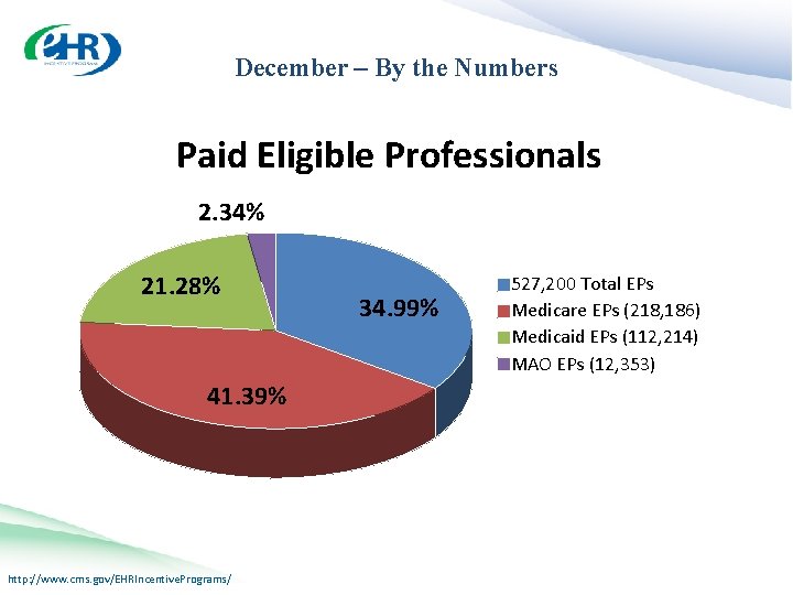 December – By the Numbers Paid Eligible Professionals 2. 34% 21. 28% 41. 39%