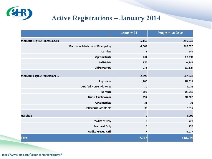 Active Registration Jan. 2014 Active Registrations – January 2014 January-14 Medicare Eligible Professionals 5,