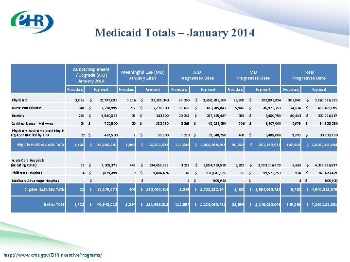 Medicaid Totals – January 2014 Medicaid Totals Jan. 2014 Adopt/Implement /Upgrade (AIU) January 2014