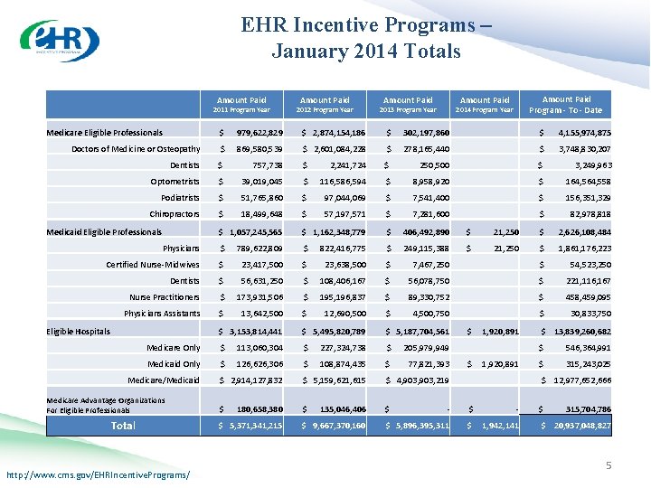 EHR Incentive Programs – January 2014 Totals EHR Incentive Programs Jan. 2014 Amount Paid