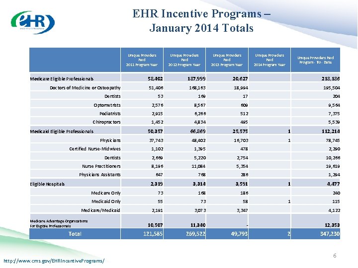 EHR Incentive Programs – January 2014 Totals EHR Incentive Programs Jan. 2014 Unique Providers