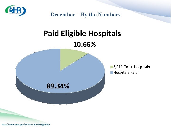 December – By the Numbers Eligible Hospitals Paid Eligible Hospitals 10. 66% 5, 011