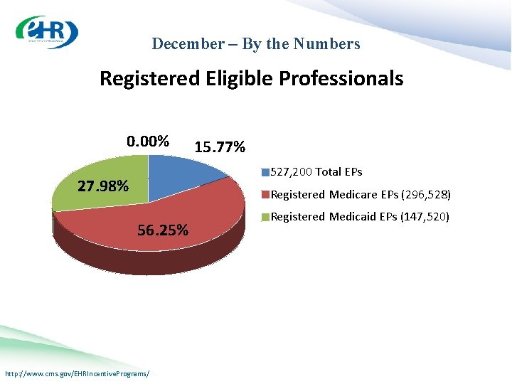 December – By the Numbers Registered Eligible Professionals 0. 00% 15. 77% 527, 200