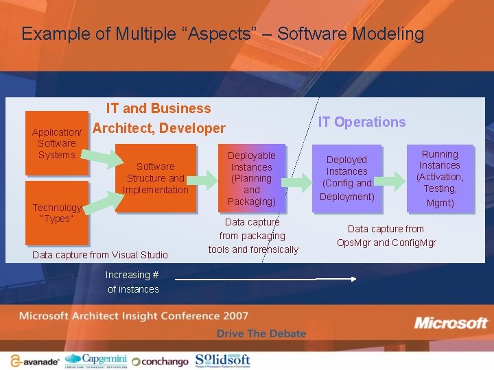 Example of Multiple “Aspects” – Software Modeling Application/ Software Systems IT and Business Architect,