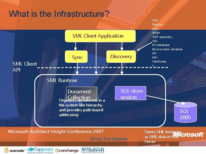 What is the Infrastructure? SML Client Application SML Client API Sync Discovery WMI Registry