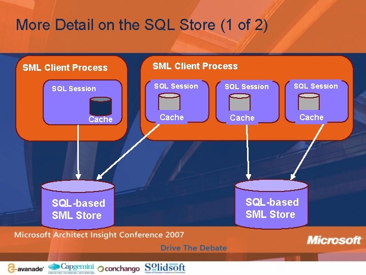 More Detail on the SQL Store (1 of 2) SML Client Process SQL Session