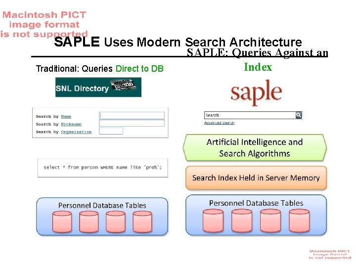 SAPLE Uses Modern Search Architecture Traditional: Queries Direct to DB SAPLE: Queries Against an