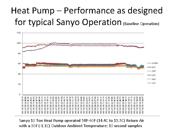 Heat Pump – Performance as designed for typical Sanyo Operation (Baseline Operation) Sanyo 10
