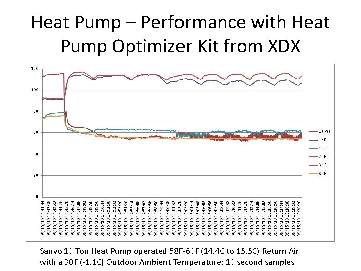 Heat Pump – Performance with Heat Pump Optimizer Kit from XDX Sanyo 10 Ton
