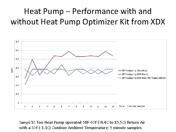 Heat Pump – Performance with and without Heat Pump Optimizer Kit from XDX Sanyo