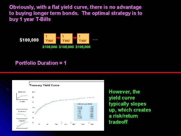 Obviously, with a flat yield curve, there is no advantage to buying longer term
