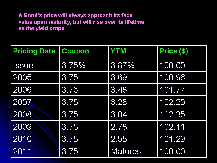 A Bond’s price will always approach its face value upon maturity, but will rise