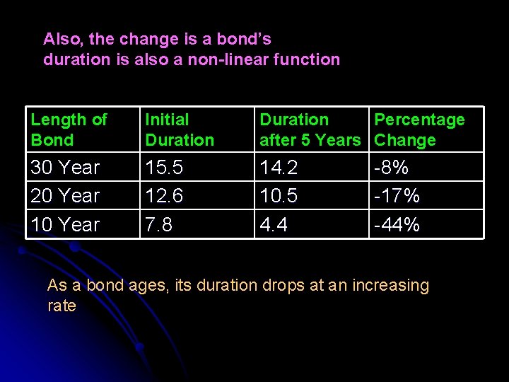Also, the change is a bond’s duration is also a non-linear function Length of