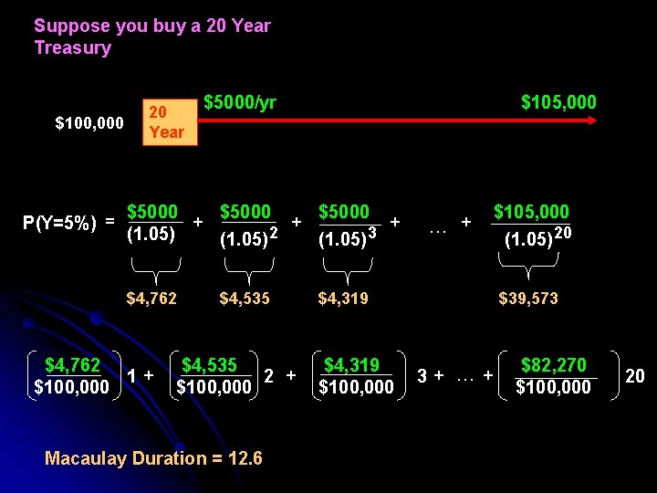 Suppose you buy a 20 Year Treasury $100, 000 P(Y=5%) = 20 Year $5000/yr