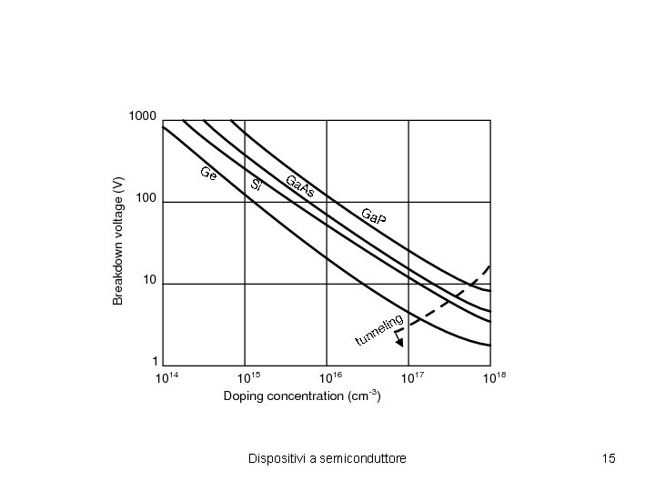 Dispositivi a semiconduttore 15 Dispositivi a semiconduttore 15